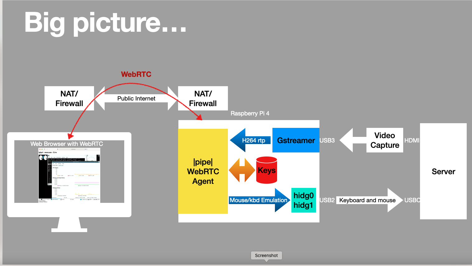 Slide depicting architecture of the KVM